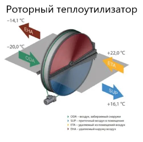 Приточно-вытяжная вентиляционная установка Komfovent ОТД-R-1500-UV-E M5/M5 (L/A)