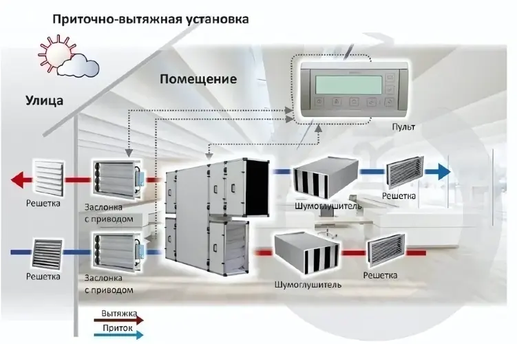 Приточно-вытяжная вентиляционная установка Turkov Zenit 10100 HECO SE Высоконапорный