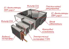 Приточно-вытяжная вентиляционная установка MIRAVENT PRF 1100 E (с электрическим калорифером)